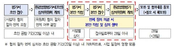 환경영향평가 협의절차 면제. [자료출처=서울시]