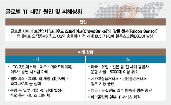 글로벌 'IT 대란' 원인 및 피해상황/그래픽=임종철