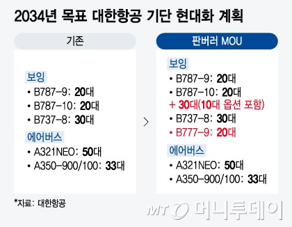 2034년 목표 대한항공 기단 현대화 계획/그래픽=윤선정