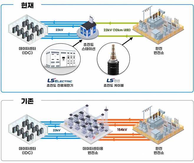 LS전선-LS일렉트릭 ‘IDC용 초전도솔루션’ 개념도. / 사진=LS전선