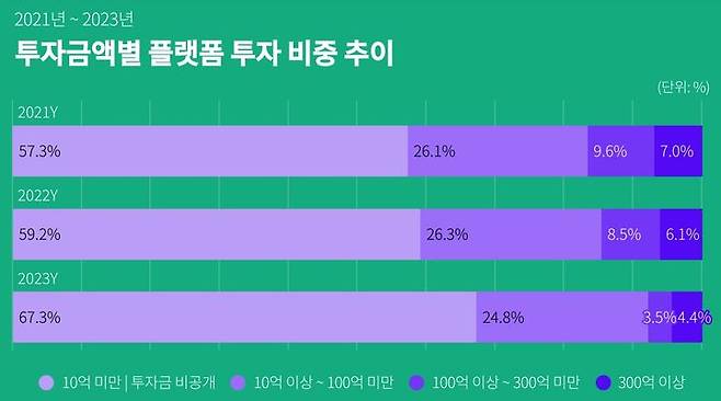 [서울=뉴시스] 2021년~2023년 투자금액별 플랫폼 투자 비중 추이 (사진=스타트업얼라이언스 제공) 2024.70.22. photo@newsis.com *재판매 및 DB 금지