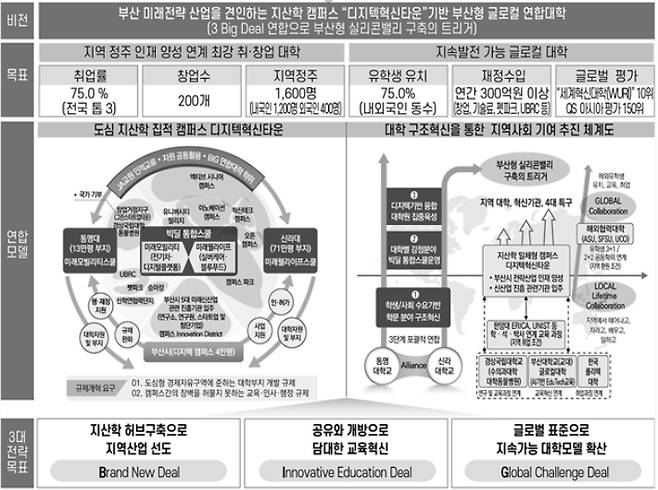 동명대-신라대 연합의 글로컬대학 전략. 부산시 제공