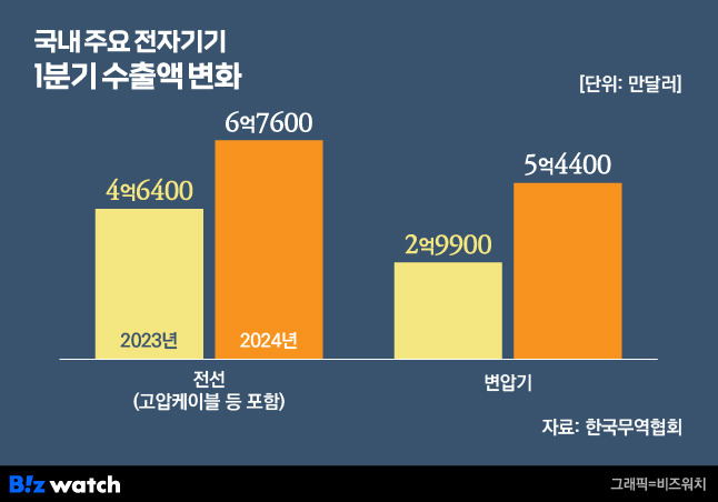 국내 주요 전자기기 수출액 변화./그래픽=비즈워치