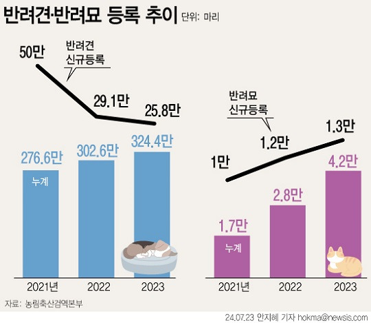 ▲사진 : [농림축산검역본부에 따르면 지난해 등록된 반려견·반려묘는 전년대비 7.6% 증가한 328만 6천 마리. 신규 등록된 개 개체수는 25만 8천 마리, 고양이 개체수는 1만 3천 마리로 집계돼. (출처 : 뉴시스)]