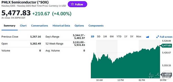 필라델피아반도체지수 일일 추이 - 야후 파이낸스 갈무리