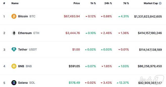 이 시각 현재 주요 암호화폐 시황 - 코인마켓캡 갈무리