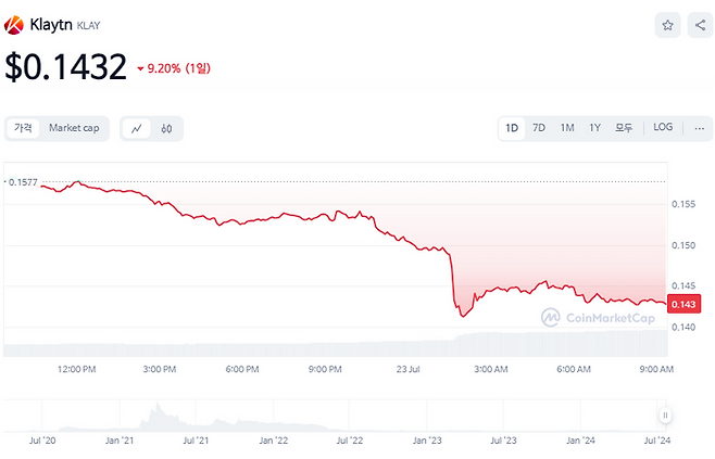 23일 오전10시 코인마켓캡 기준 클레이 차트. 코인마켓캡 갈무리.