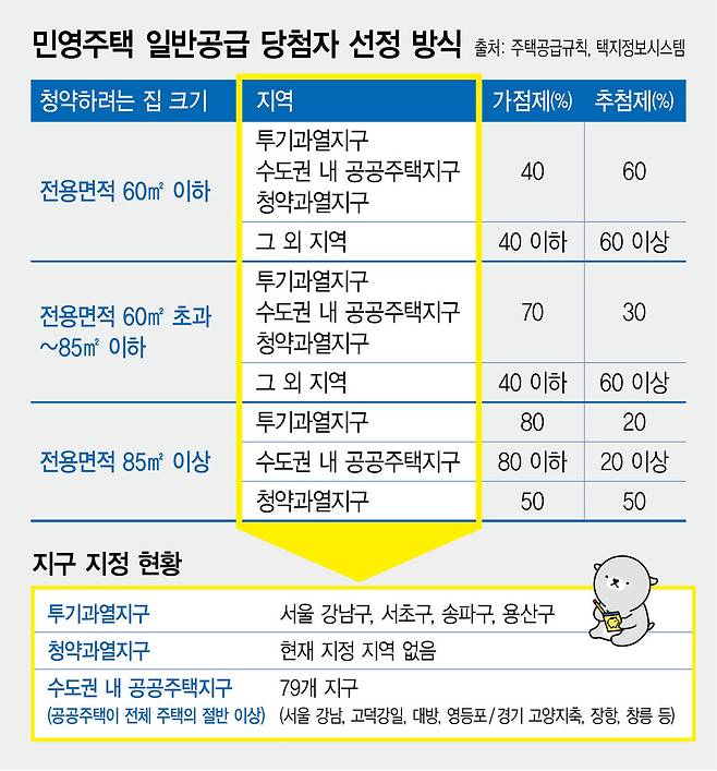 민영주택 일반공급 당첨자 선정 방식. 영상소셜팀 조정은