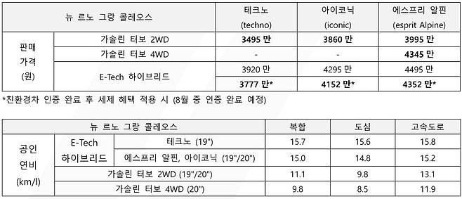 그랑 콜레오스의 가격과 공인 연비 / 출처=르노코리아