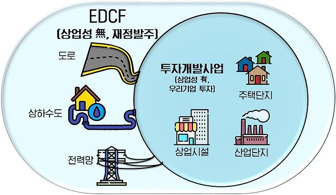 EDCF와 연계한 해외 도시개발사업 구조도. 국토교통부 제공