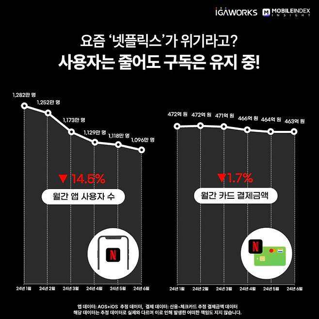 넷플릭스 월간 사용자 수와 결제금액 추이.    아이지에이웍스 모바일인덱스 제공