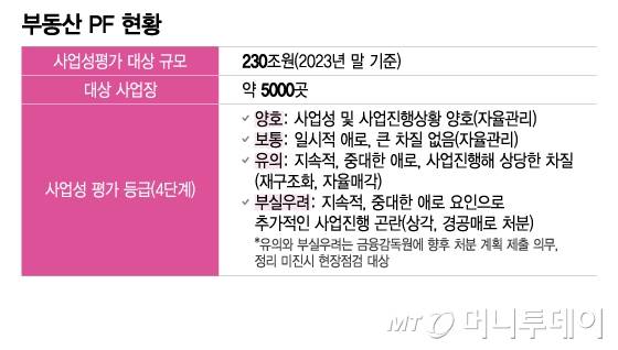 부동산 PF 현황/그래픽=이지혜