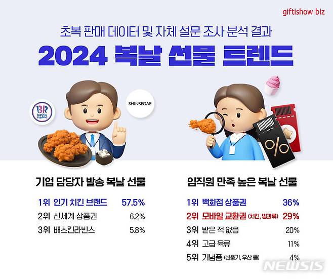 [서울=뉴시스]기프티쇼 비즈, 2024년 복날 선물 트렌드.2024.07.23.(사진=KT알파 제공)photo@newsis.com