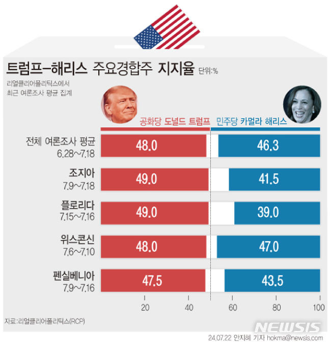 [서울=뉴시스] 21일(현지시각) 조 바이든 미국 대통령이 러닝메이트인 카멀라 해리스(59) 부통령을 후임으로 지지하면서 해리스 부통령이 미국의 최초 여성 대통령이 될 수 있는 시험대 위에 올랐다. 미 리얼클리어폴리틱스(RCP)가 지난달 28일부터 이달 18일까지 주요 여론조사 수치를 평균 낸 결과를 보면, 트럼프 전 대통령이 해리스 부통령보다 1.7%포인트 우세한 것으로 나타났다. (그래픽=안지혜 기자) hokma@newsis.com