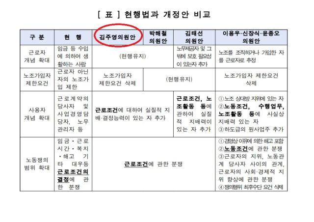 환경노동위원회가 6월 공개한 김주영 더불어민주당 의원안 검토보고서를 보면 김 의원안과 3개 의원안은 8개 조항 중 7개가 일치하지 않았다.