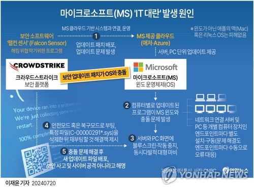 [그래픽] 마이크로소프트(MS) 'IT 대란' 발생 원인 (서울=연합뉴스) 이재윤 기자 = 공항을 비롯해 방송·금융·의료 등 인프라를 한꺼번에 마비시킨 '글로벌 IT 대란'의 원인으로 보안 플랫폼 크라우드스트라이크의 업데이트 패치 오류가 지목된다.
    yoon2@yna.co.kr
    X(트위터) @yonhap_graphics  페이스북 tuney.kr/LeYN1