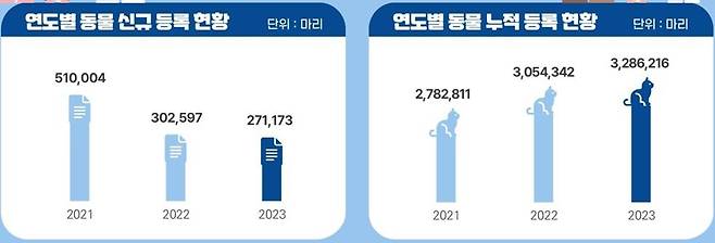 반려견·반려묘 등록 [농림축산검역본부 제공. 재판매 및 DB금지]