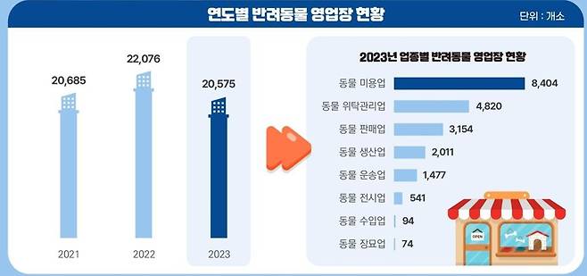 반려동물 영업장 [농림축산검역본부 제공. 재판매 및 DB금지]