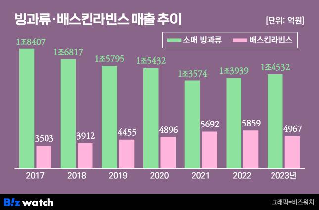 빙과류 배스킨라빈스 매출 추이/그래픽=비즈워치