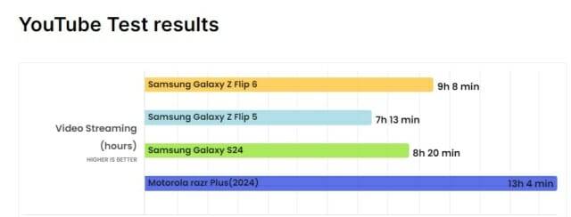 갤럭시Z플립 6의 유튜브 영상 스트리밍 테스트 결과 (출처=폰아레나)