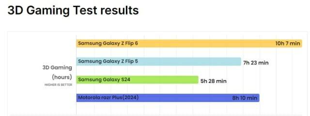 갤럭시Z플립 6의 3D게임 배터리 테스트 결과 (출처=폰아레나)