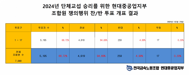 2024년 HD현대중공업지부 조합원 쟁의행위 찬반투표 개표 결과 [이미지출처=HD현대중공업 노조]