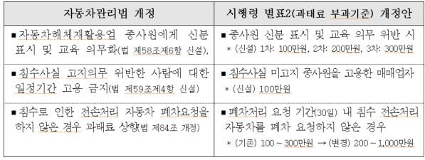 변경되는 자동차관리법 시행령 내용 / 자료:국토교통부