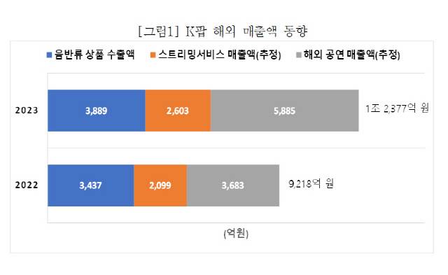 K팝 해외 매출액 동향. 연구원 제공