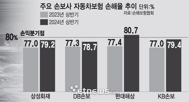 주요 손보사 자동차보험 손해율 추이 (자료:손해보험협회)