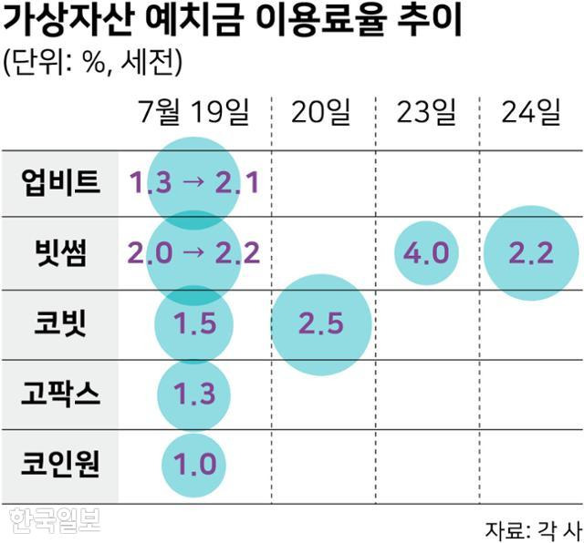 가상자산 예치금 이용료율 추이. 그래픽=강준구 기자