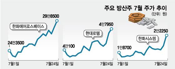 주요 방산주 7월 주가 추이. /그래픽=임종철 기자.