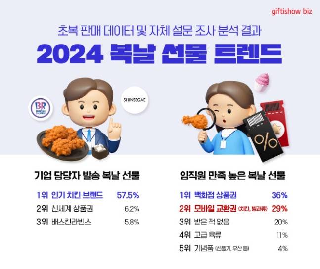 KT알파가 조사해 발표한 2024 초복 선물 트렌드. [KT알파 제공]