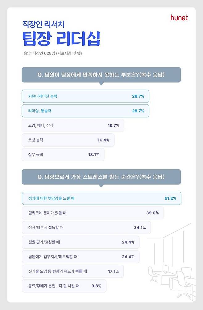 [서울=뉴시스] 휴넷이 조사한 '직장인이 생각하는 팀장 리더십' 집계 결과. 2024.07.24. (사진=휴넷 제공) *재판매 및 DB 금지