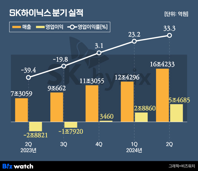 /그래픽=비즈워치