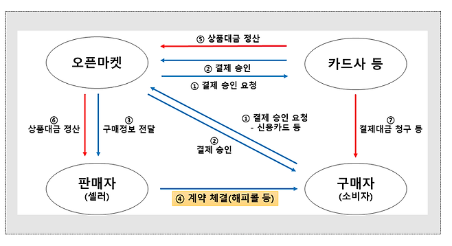 오픈마켓 상품 거래 예시. /그래픽=금융감독원 제공