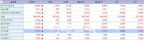 24일 주가가 상승한 제약 섹터 기업들 (자료=KG제로인 엠피닥터)