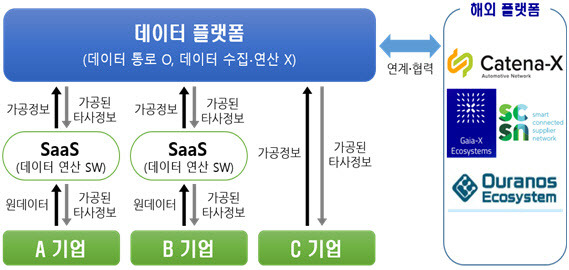 개별 기업의 영업비밀을 보호하기 위한 ‘데이터 스페이스’ 개념을 담은 한국형 산업 공급망 (탄소) 데이터 플랫폼 개요. (표=산업통상자원부)