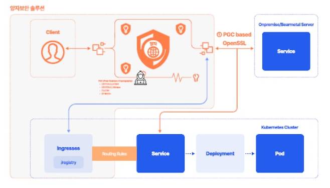 블록에스는 양자 내성 암호 기술을 기반으로 한 보안 설루션을 개발했다.