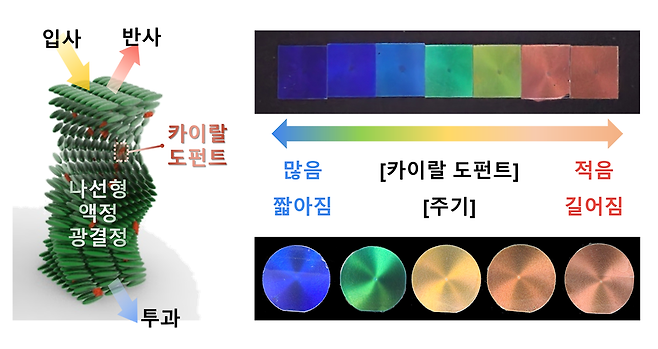 한국과학기술연구원(KIST) 연구진이 개발한 복사냉각 소재의 작동 원리. 나선형 액정 광결정을 이용해 다양한 색상을 내면서도 냉각 효율을 높였다. 구조색은 색소 없이 표면의 미세 구조를 이용해 색상을 구현하는 방식이다./한국과학기술연구원