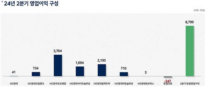 2024년 2분기 HD현대 계열사별 영업이익 구성. ⓒHD현대