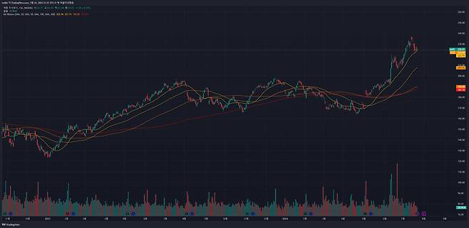 이동 평균선을 추가하면 차트 위에 여러 곡선이 출력된다. / 출처=IT동아