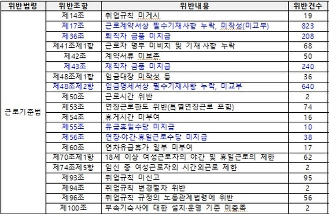 올해 상반기 대구·경북지역 사업장 근로감독 결과 중 근로기준법 위반사항 세부 현황. 대구고용노동청 제공