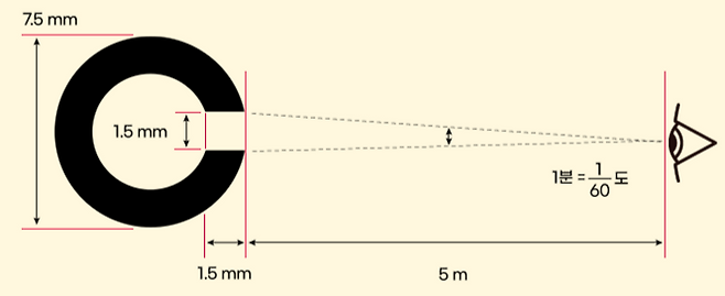 란돌트 고리를 이용한 시력 검사를 도식화한 그림. 5m 거리에서 1.5㎜ 폭을 바라보는 시야각(角)은 1분(1‘=60분의 1°)인데, 여기에 시력을 곱하면 1이 되는 것을 기준으로 삼는다. 거리가 가까워지거나 고리의 끊어진 간격이 커지면, 시야각도 함께 커지게 되고 시력은 그에 반비례해 줄게 된다. [사진 출처=한국표준과학연구원]