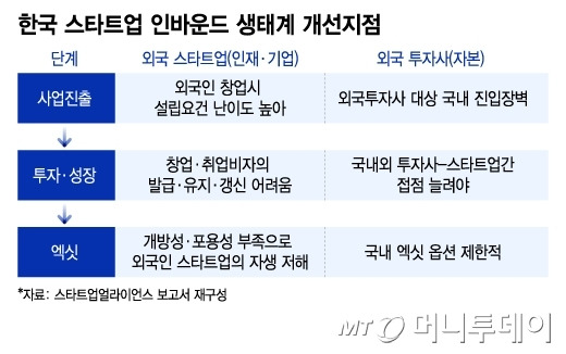 한국 스타트업 인바운드 생태계 개선지점/그래픽=이지혜