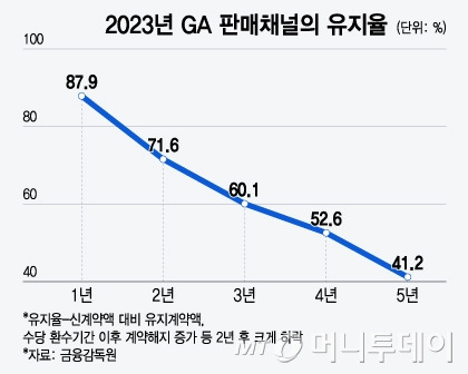 2023년 GA 판매채널의 유지율/그래픽=윤선정