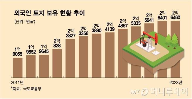 외국인 토지 보유 현황 추이/그래픽=김다나