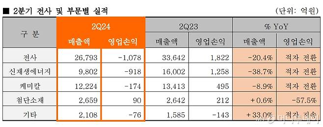 한화솔루션 2024년 2분기 실적/사진제공=한화솔루션