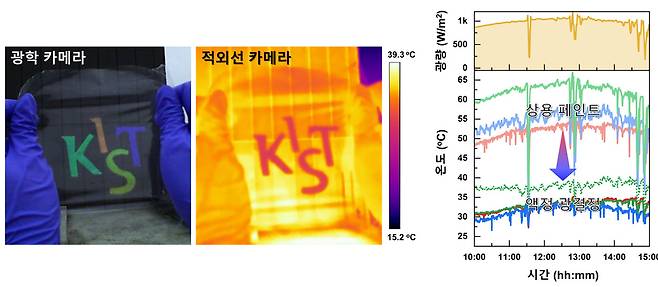 색상형 복사 냉각 액정 소재의 냉각 성능.[KIST 제공]