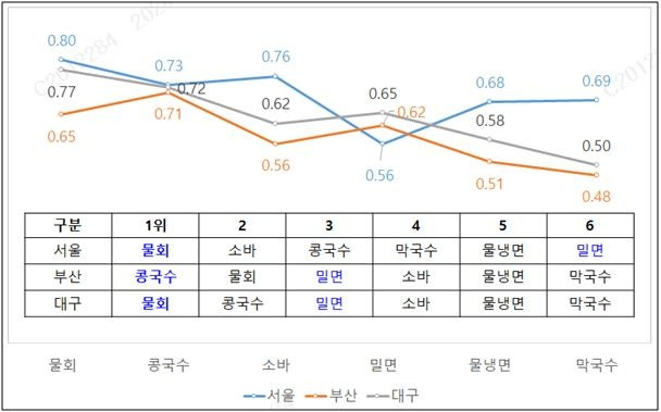 2023년 6~8월 지역별 외식 메뉴와 기온의 상관 계수  [삼성카드 제공]