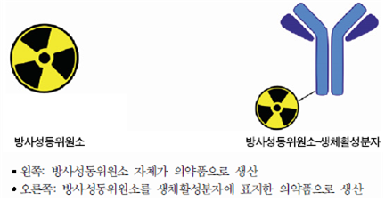 방사성의약품의 형태. /이미지=한국원자력의학원